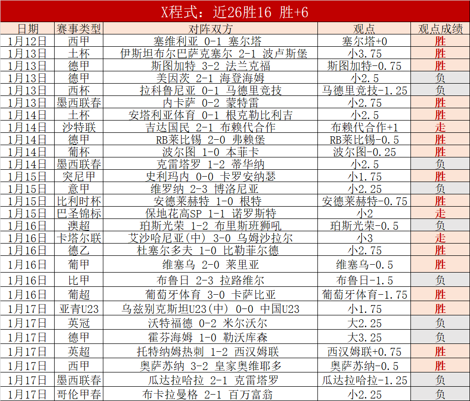 赫塔费与巴,塞罗那战成,西甲积分战,爱游戏,AiYouXi,爱游戏官网,爱游戏体育官网,爱游戏体育下载,爱游戏APP